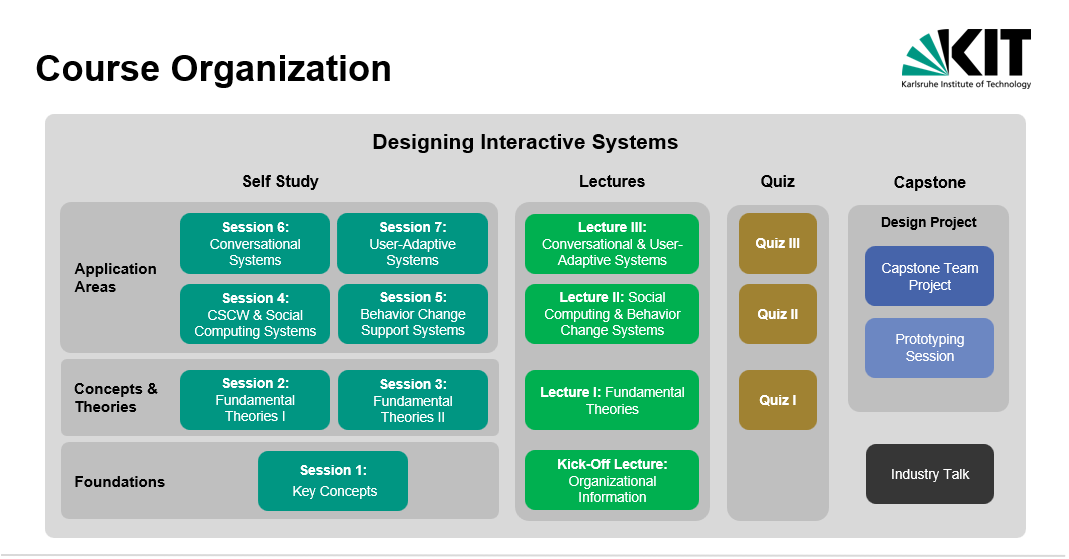 Designing Interactive Systems: M.Sc. Lecture