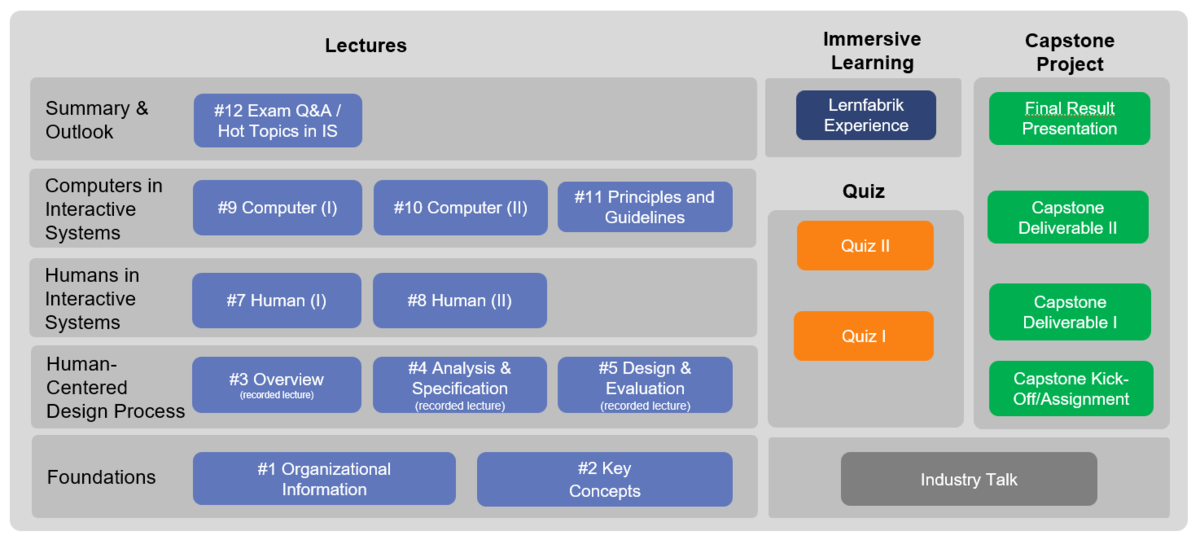 Foundations of Interactive Systems: B.Sc. Lecture